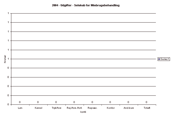 2004 - Udgifter - Selskab for Misbrugsbehandling