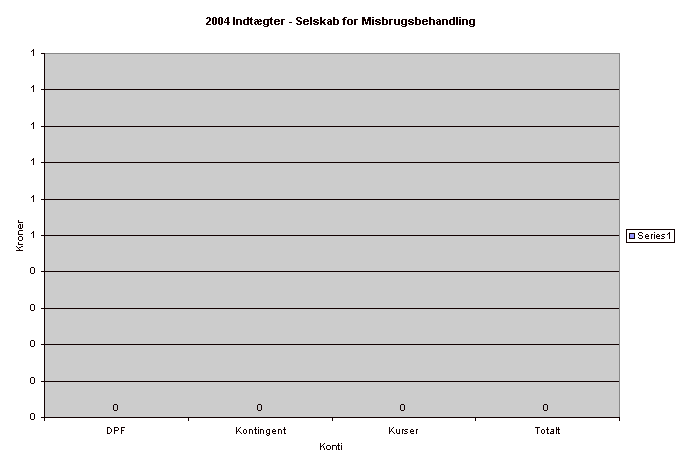 2004 Indtgter - Selskab for Misbrugsbehandling